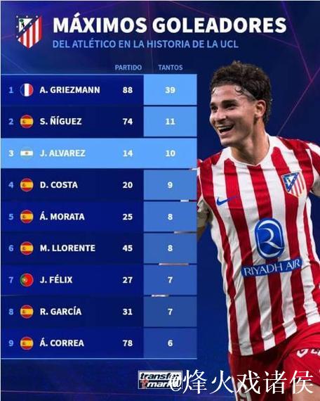 马竞队史欧冠进球榜：格列兹曼39球居首，小蜘蛛