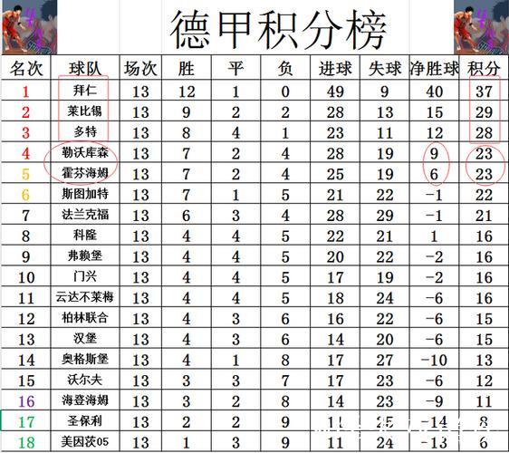 德甲最新积分战报 多特6轮不败稳居第3 差榜首拜 德甲最新积分战报 多特6轮不败稳居第3 差榜首拜