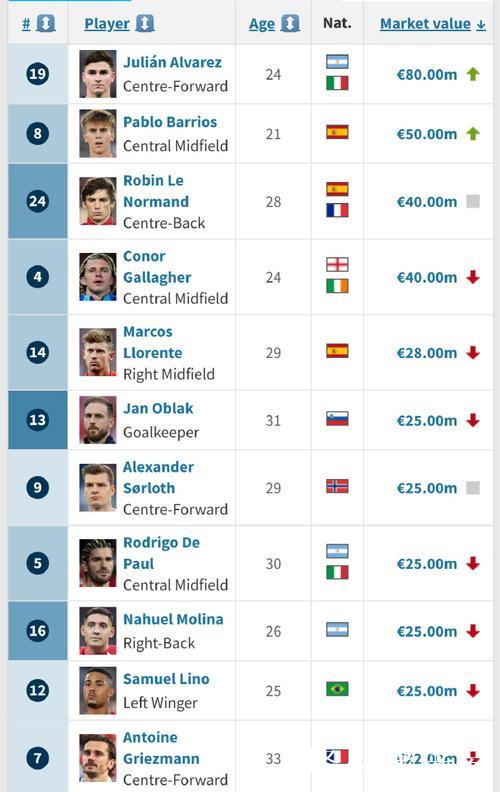 德转解释加拉格尔身价变动:他在马竞只是替补,未能站稳脚跟 德转解释加拉格尔身价变动:他在马竞只是替补,未能站稳脚跟