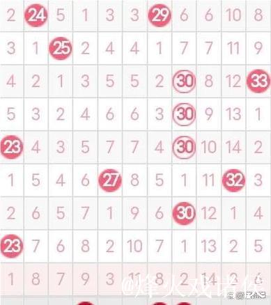 007期谭向阳双色球分析：奇偶比例详解